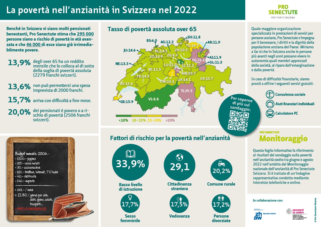 300&#039;000 persone anziane vivono sulla soglia di povertà