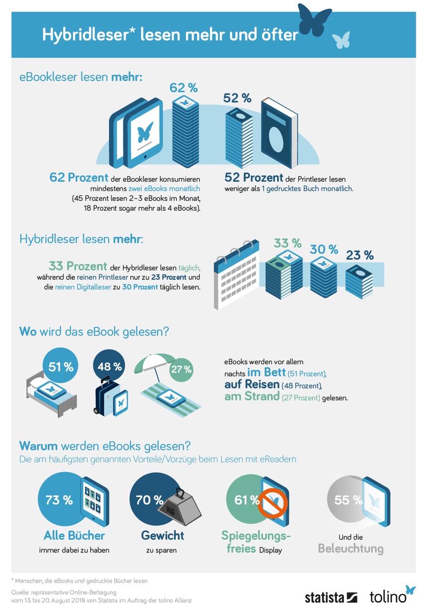 eReading in Deutschland - neue Studie bestätigt: Hybridleser lesen mehr