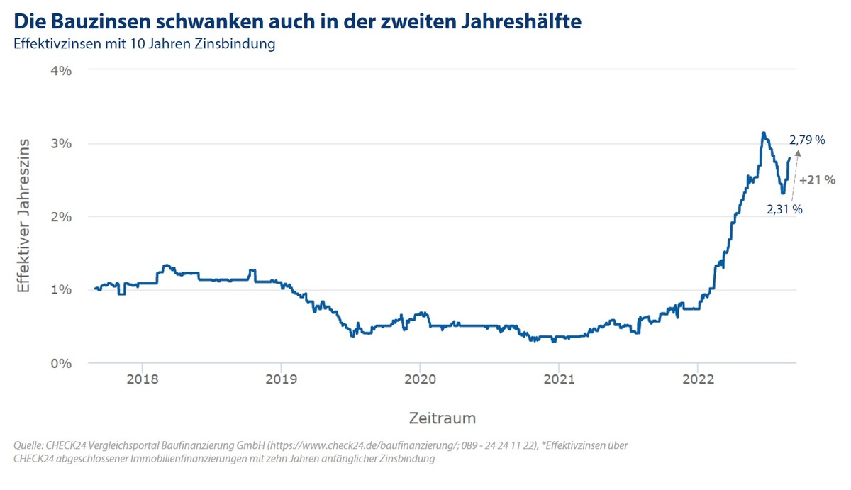 Bauzinsen stiegen im August um mehr als 20 Prozent