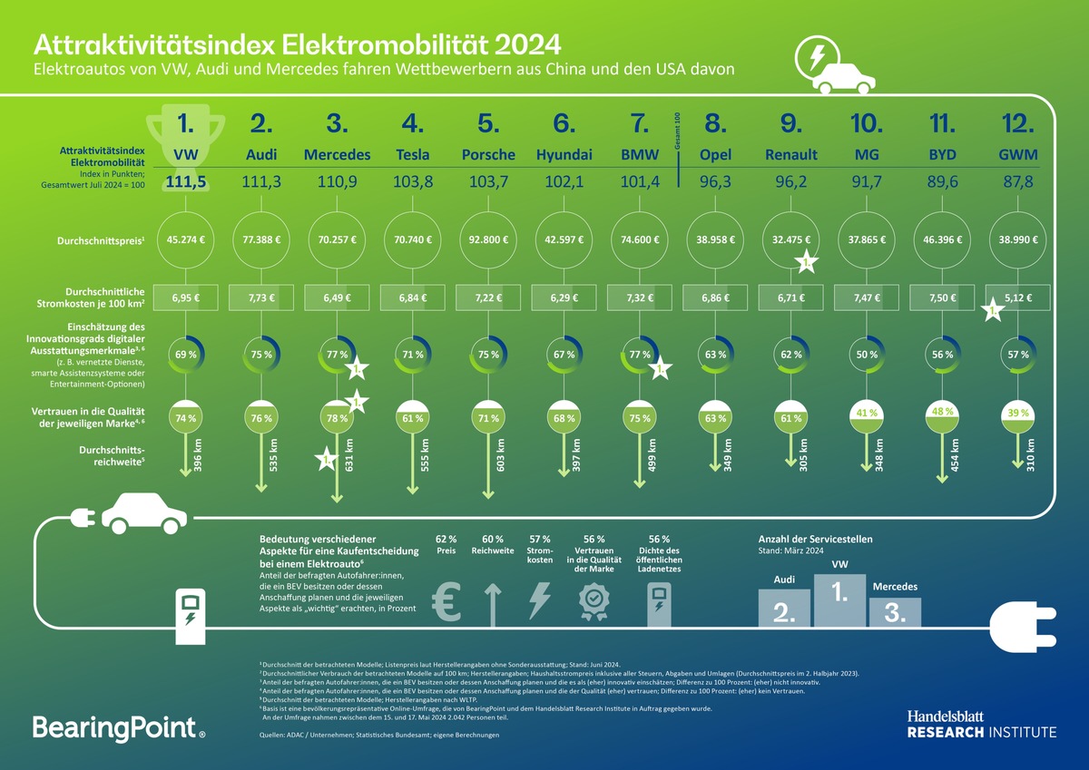Elektroautos von VW, Audi und Mercedes fahren Wettbewerbern aus China und den USA davon - Neuer Attraktivitätsindex für E-Autos