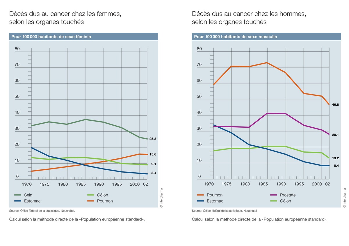 Taux de mortalité en recul pour tous les types de tumeurs - exception: le cancer du poumon