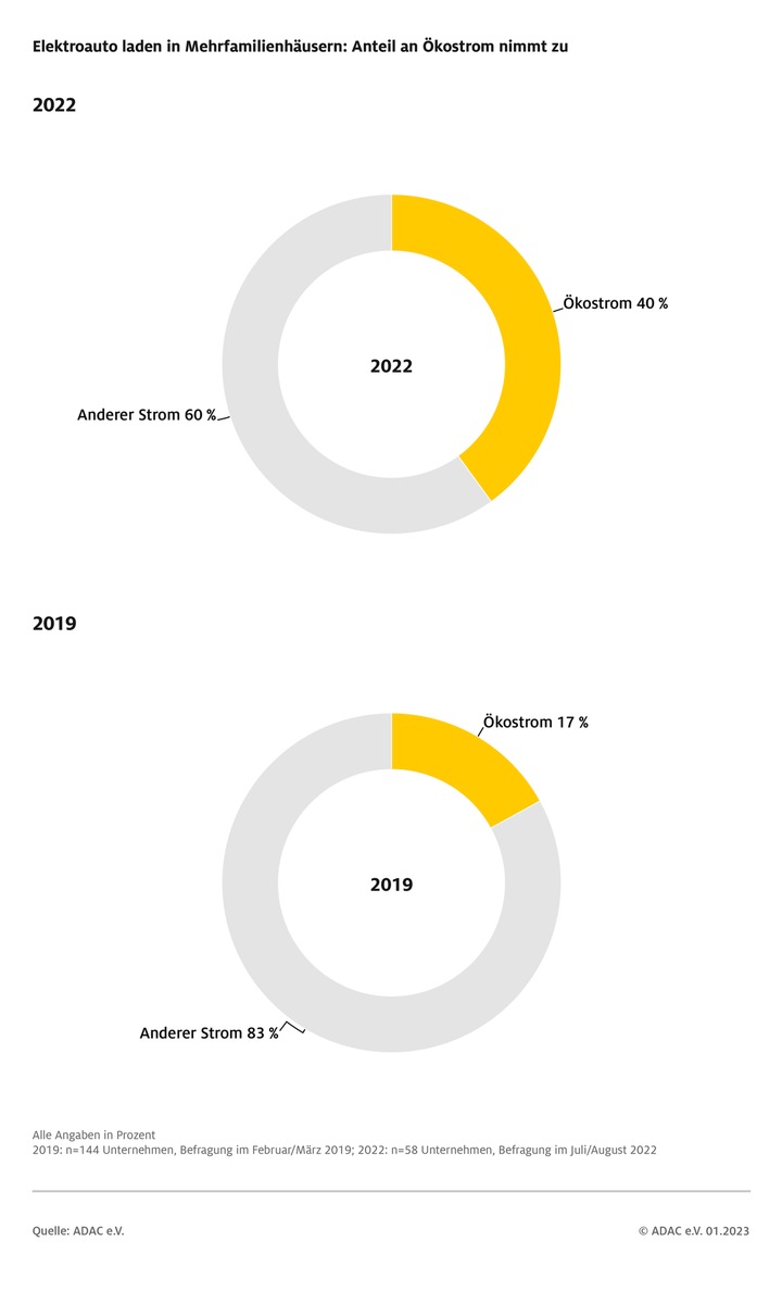 ADAC-Umfrage: Laden häufig Fehlanzeige / In Mehrfamilienhäusern fehlen nach wie vor Lademöglichkeiten für Mieter oder Wohnungsbesitzer / Leichte Verbesserung seit 2019