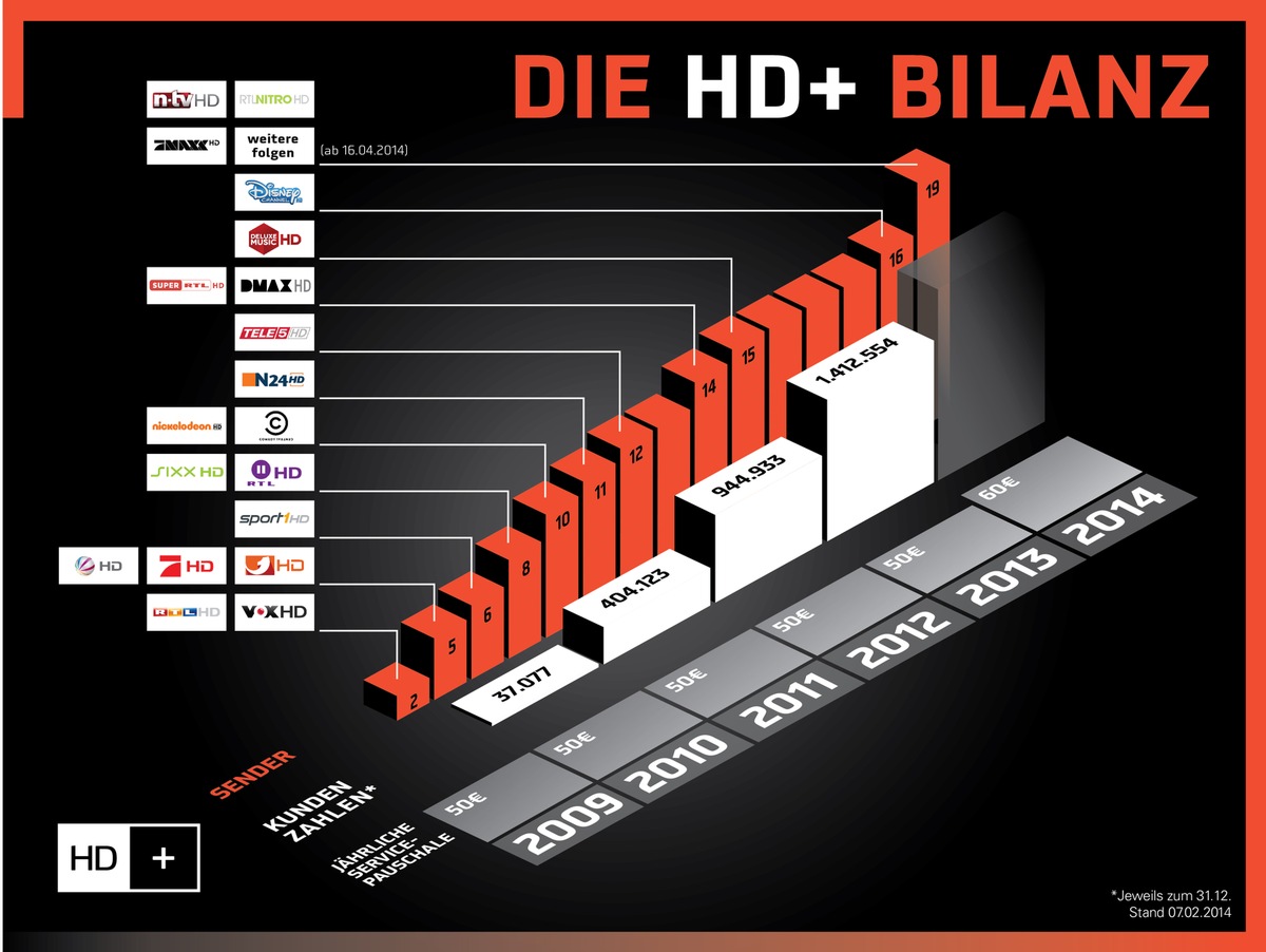 Starkes Wachstum: HD+ steigert Kundenbasis um 49 Prozent und erweitert 2014 das Angebot (FOTO)