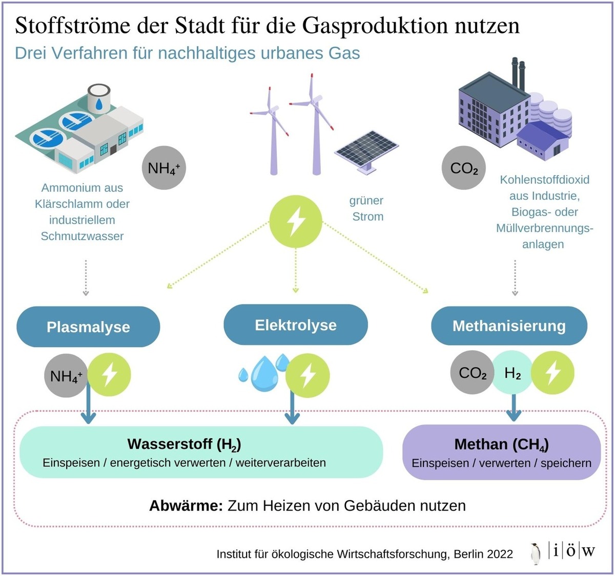 Studie: Wie Städte mit grünem Strom eigenes Gas erzeugen können