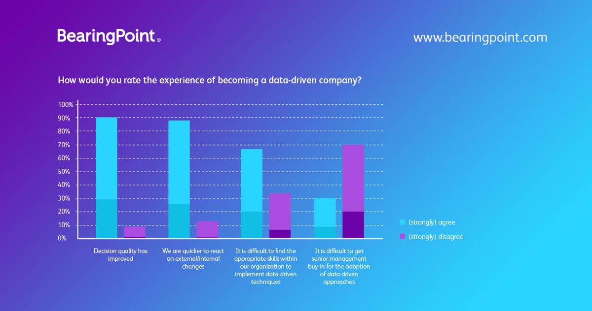 BearingPoint CFO 4.0-Studie: Datengesteuerte Unternehmen sind die besseren Entscheider