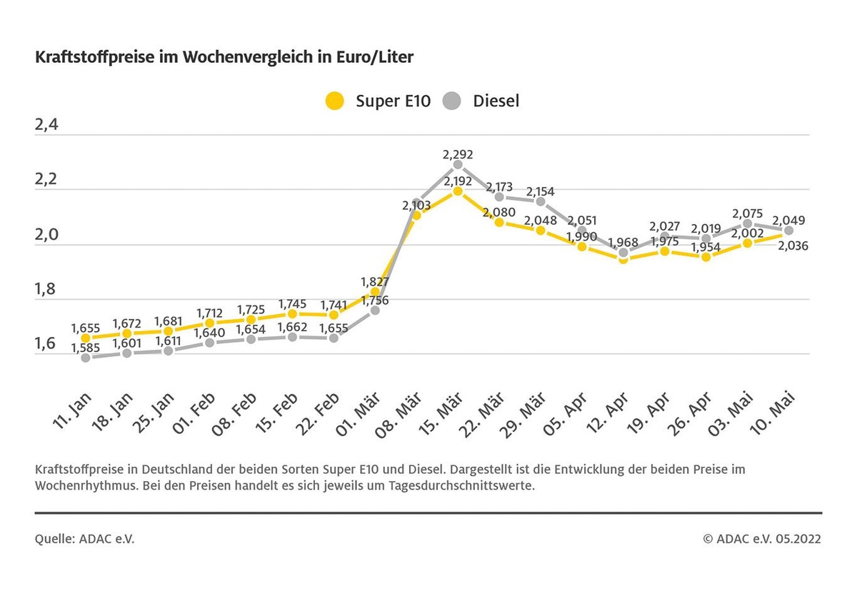 Benzin teurer, Diesel billiger / Kraftstoffe weiter stark überteuert / Nur noch geringe Differenz zwischen beiden Sorten