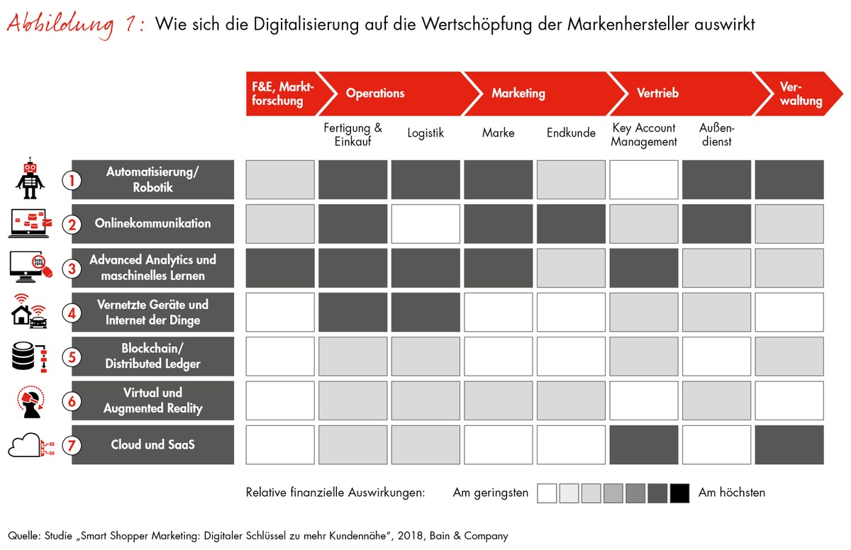 Bain-Studie in Kooperation mit Google: Intelligentes Marketing bringt Konsumgüterhersteller wieder auf Kurs