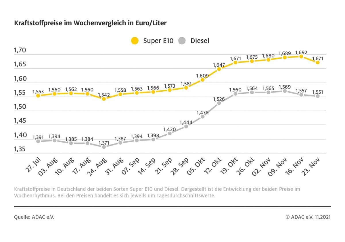 Benzinpreis fällt um gut zwei Cent / Differenz zwischen beiden Sorten nur noch 12 Cent / Preisniveau nach wie vor zu hoch