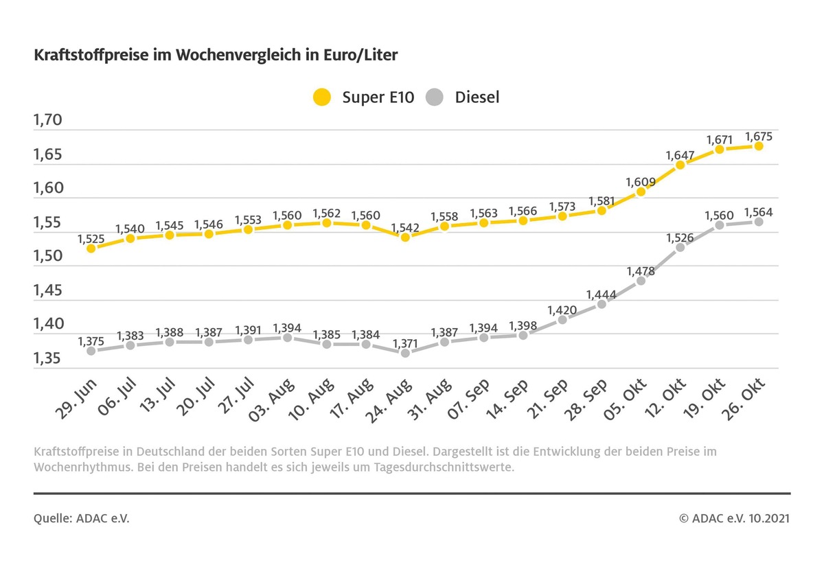 Kraftstoffpreise klettern weiter nach oben / Neues Hoch bei Diesel und Benzin