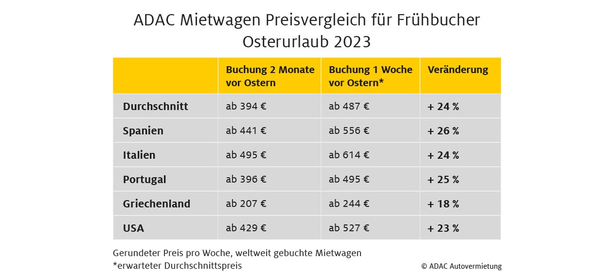 ADAC Autovermietung: Jetzt für die Osterferien buchen / Wichtige Tipps für Frühbucher / Wer jetzt bucht, kann durchschnittlich 24 Prozent sparen