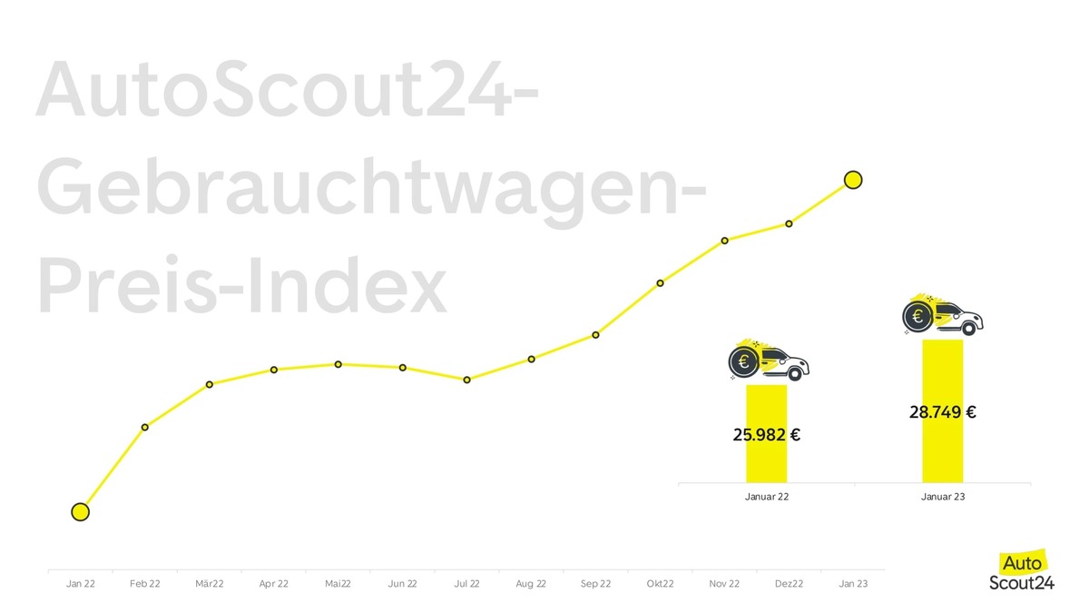 Teuerung von Gebrauchtwagen setzt sich im neuen Jahr fort