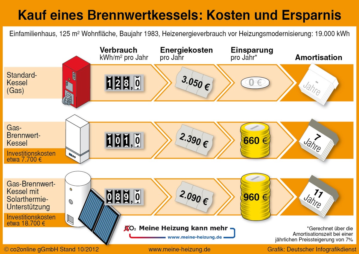 Alter Heizkessel im Keller? meine-heizung.de gibt Hauseigentümern fünf Tipps für neuen Brennwertkessel / Zwei Drittel aller neuen Wärmeerzeuger sind Brennwertgeräte / Über 600 Euro weniger Heizkosten (BILD)