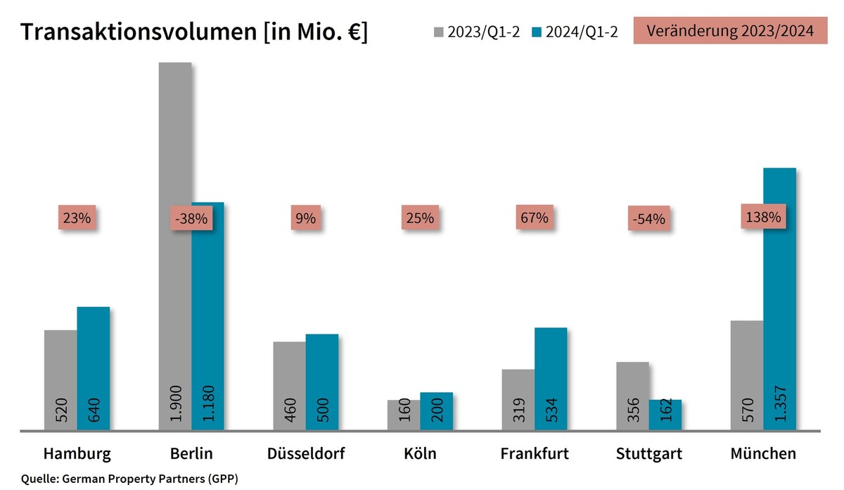 PM: Top-7-Investmentmärkte Q2/2024: Zunahme der Transaktionen im zweiten Halbjahr erwartet / TAV: 4,6 Mrd. €