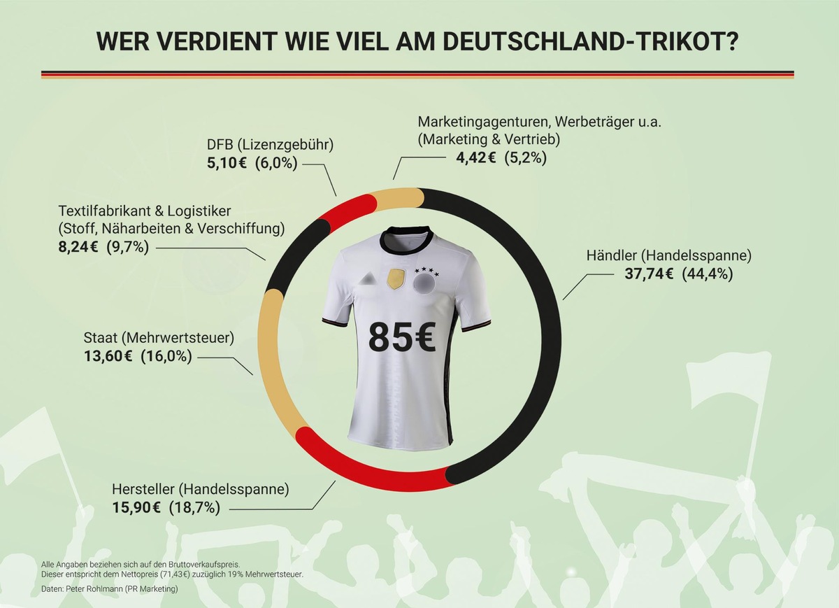 EM 2016: Wer verdient wie viel am Deutschland-Trikot? - Umfrage und Preisanalyse