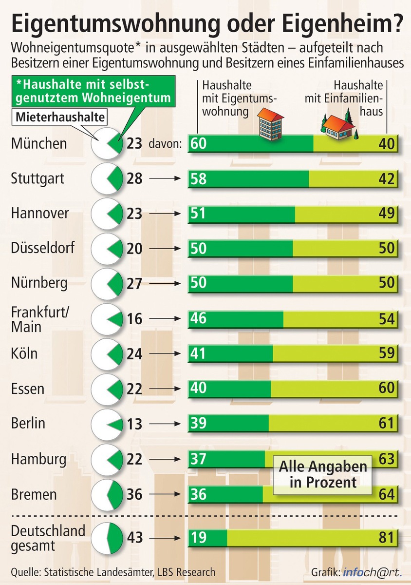 Wohneigentum auf der Etage: die städtische Alternative