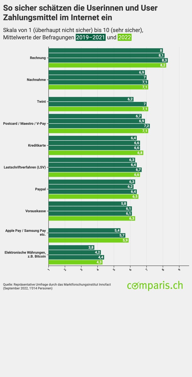 Medienmitteilung: Dank Corona-Erfahrung: Sicherheitsgefühl bei Internet-Zahlungsmitteln gestiegen