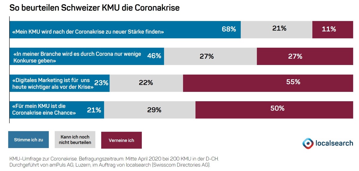 Umfrage: Mehrheit der Schweizer KMU glaubt an Rückkehr mit neuer Stärke