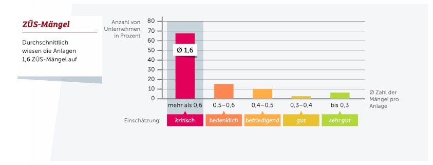 Studie: Deutlich mehr Sicherheitsmängel bei Aufzügen