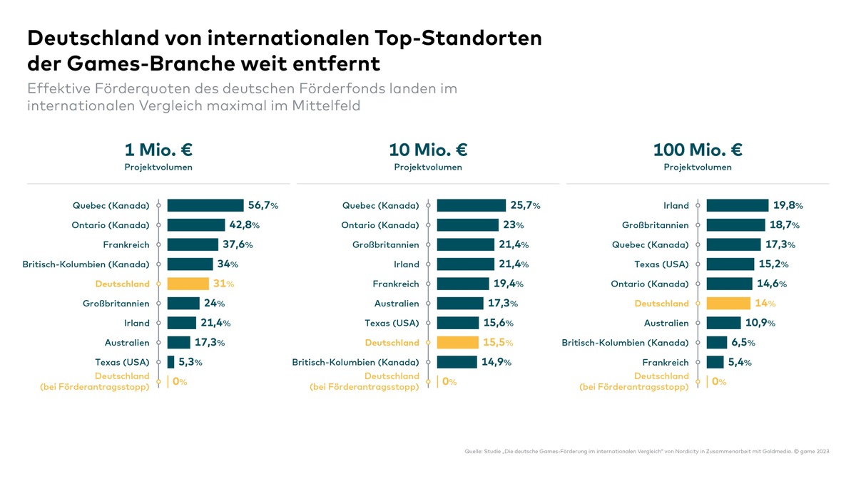 Internationaler Vergleich: Deutschland bei Rahmenbedingungen für Spiele-Entwicklung deutlich abgehängt