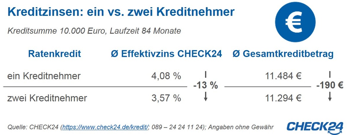 Ratenkredite: Zweiter Kreditnehmer senkt Zinsen um 13 Prozent