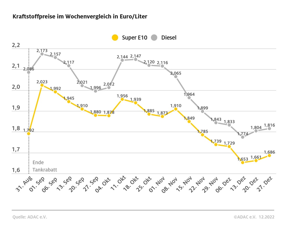 Zum Jahresende ziehen die Spritpreise erneut an / Benzin um 2,5 Cent teurer, Dieselpreis steigt um 1,2 Cent / Rohölnotierungen ebenfalls gestiegen