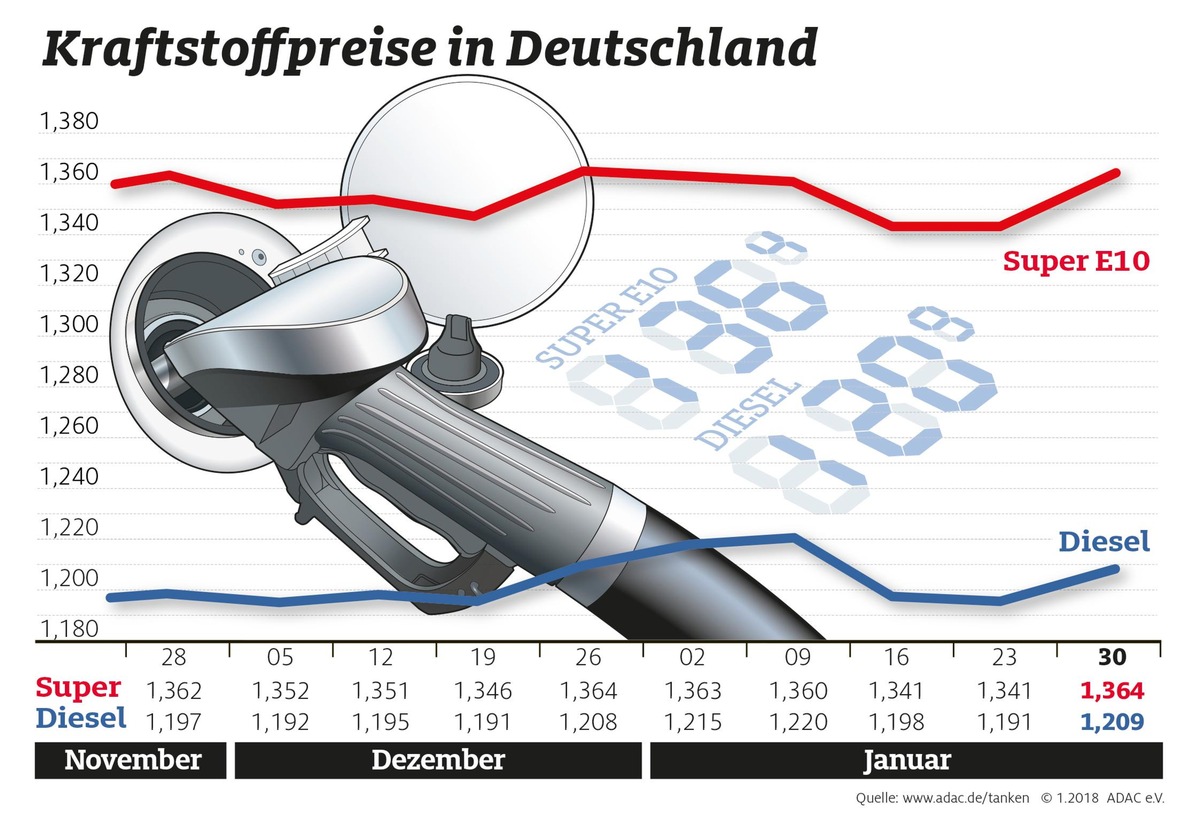 Benzin und Diesel deutlich teurer / Starker Euro kann Preisanstieg nicht auffangen