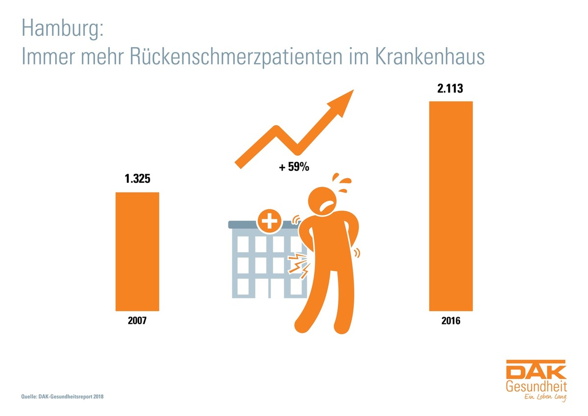 DAK-Gesundheitsreport 2018: Immer mehr Hamburger Patienten mit Rückenschmerzen in Klinik