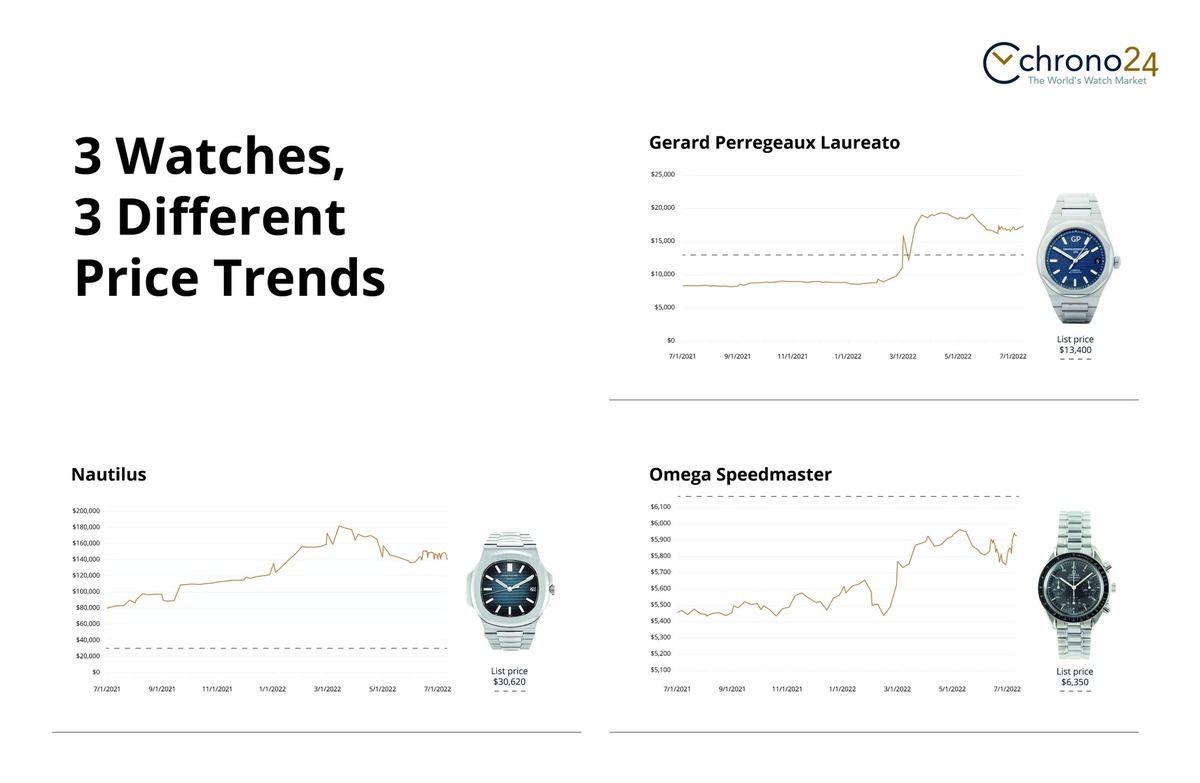 No general Price Decline in the luxury Watch Market: Chrono24 names ...