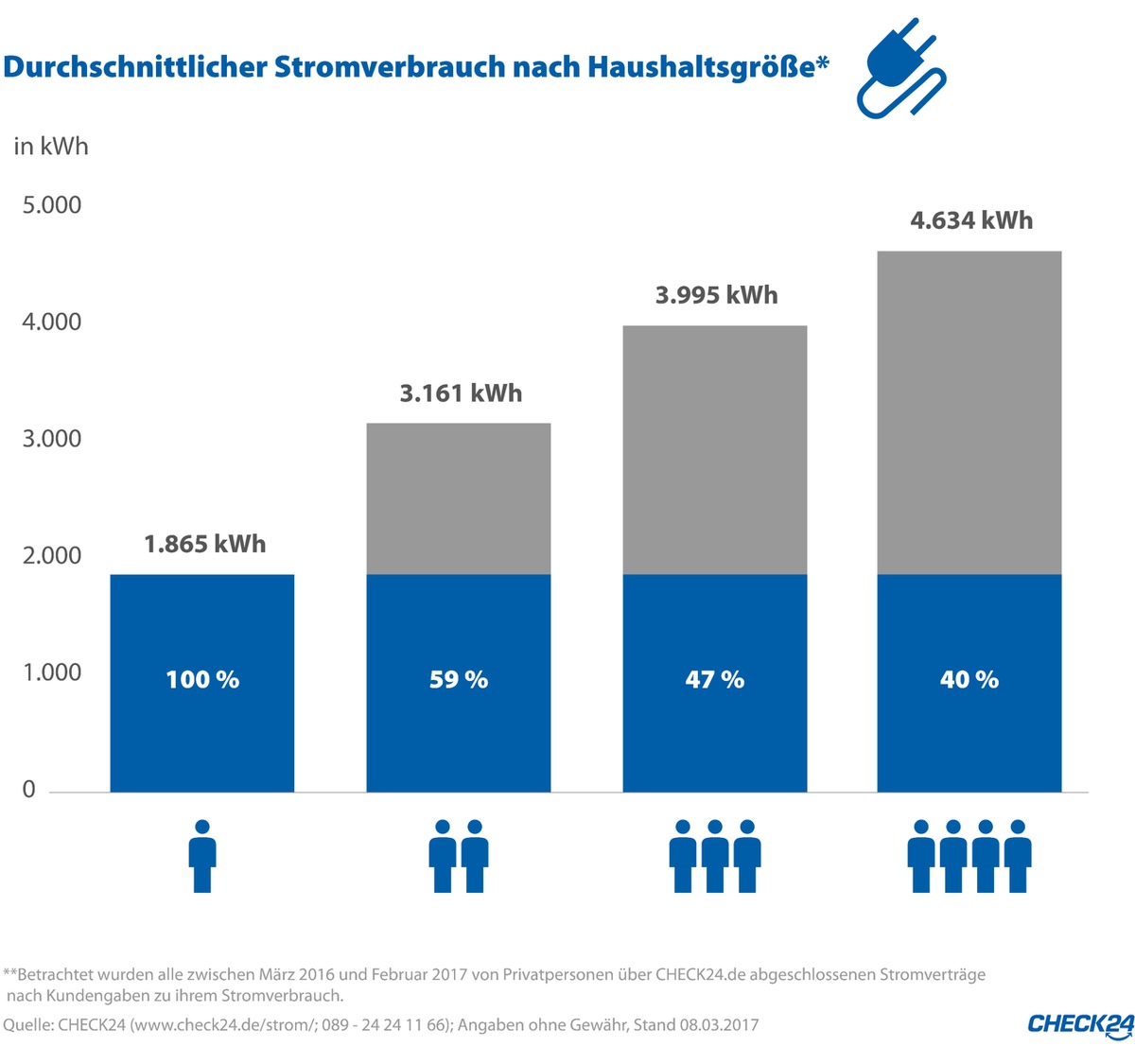 Senioren verbrauchen am meisten Strom