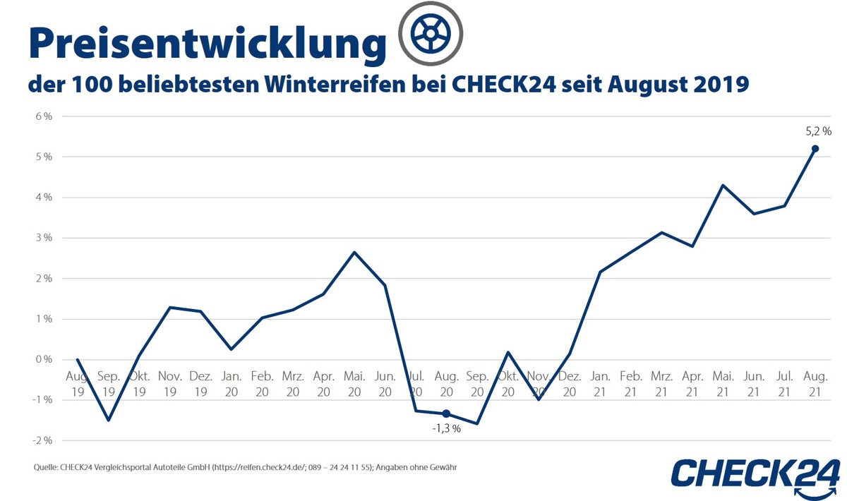 Winterreifen: Preise steigen aufgrund von Corona