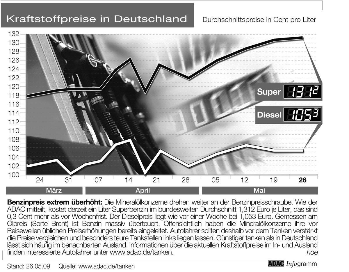 ADAC-Grafik: Aktuelle Kraftstoffpreise in Deutschland (Mit Grafik)