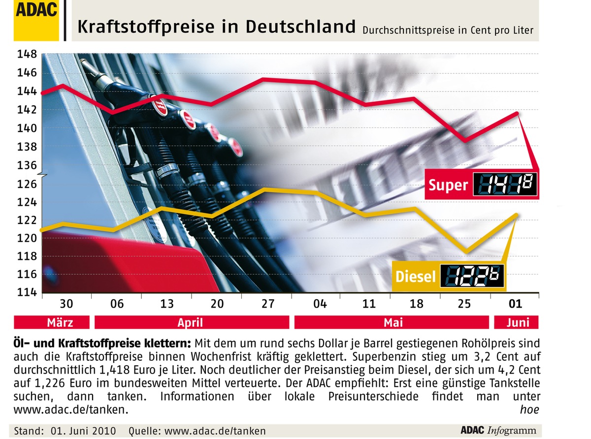 ADAC-Grafik: Aktuelle Kraftstoffpreise in Deutschland (mit Bild)