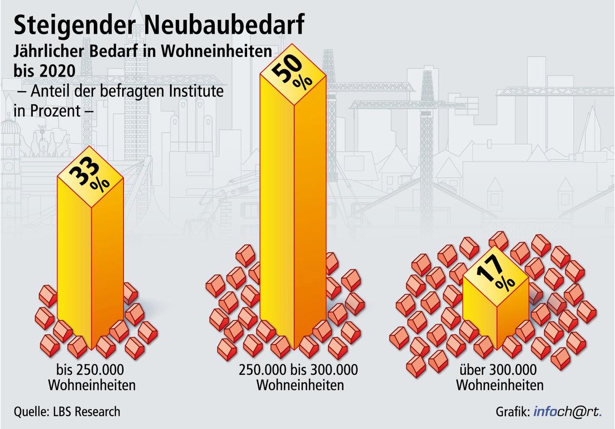 Wohnungsbaubedarf bleibt hoch / Für die meisten Institute sind 250.000 bis 300.000 neue Wohnungen pro Jahr nötig - Anhaltende Zuwanderung stärkt den künftigen Neubau-Bedarf (FOTO)