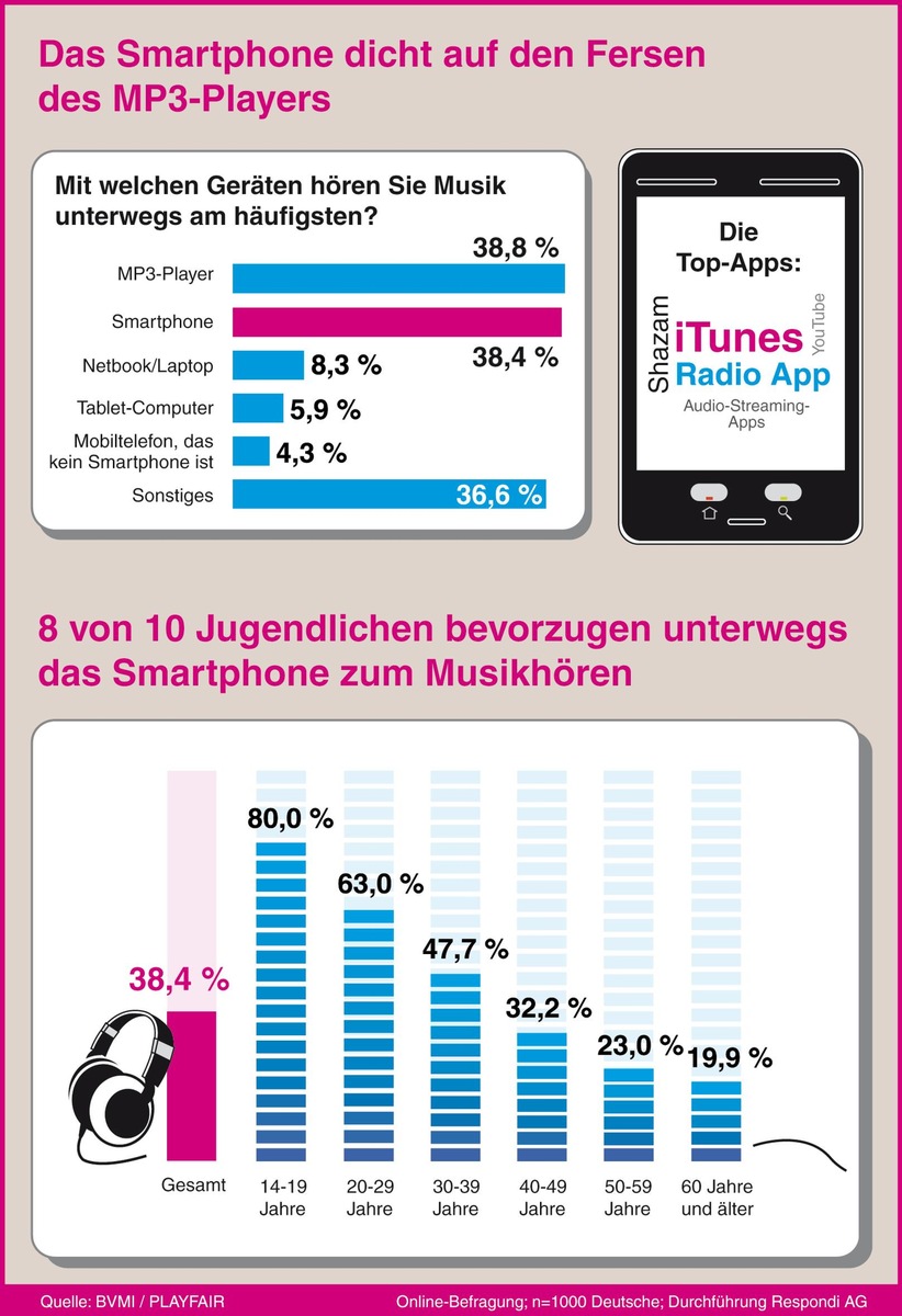 Studie zur mobilen Musiknutzung: Das Smartphone dicht auf den Fersen des MP3-Players (FOTO)