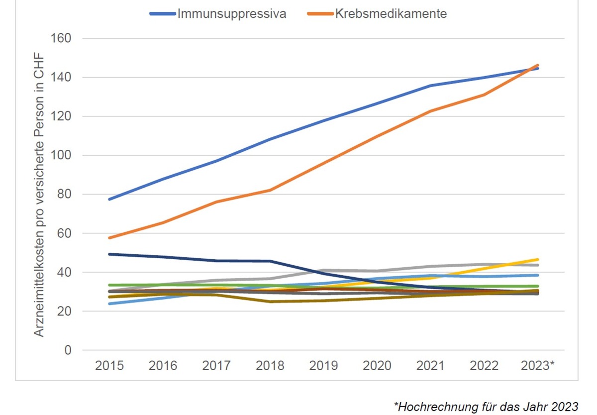 Medienmitteilung: Mehr Transparenz bei der Preisfestsetzung onkologischer Arzneimittel