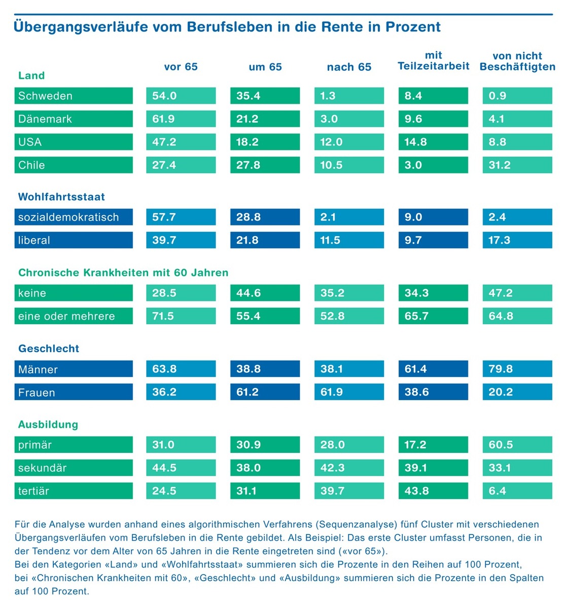 Flexibilisierung des Rentenalters ist kein Allerheilmittel