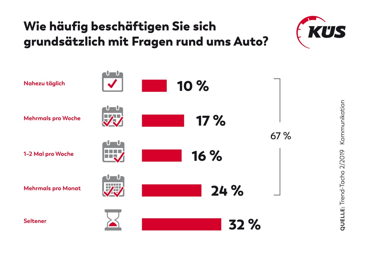 KÜS Trend-Tacho: Das Auto ist nach wie vor der Deutschen liebstes Kind
/ Altersmäßige Unterschiede beim Interesse am Auto / Alternative Antriebsarten von großem Interesse