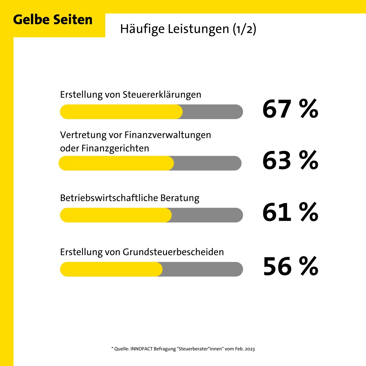 Steuerberater*innen beklagen Mehraufwand durch Grundsteuerbescheide