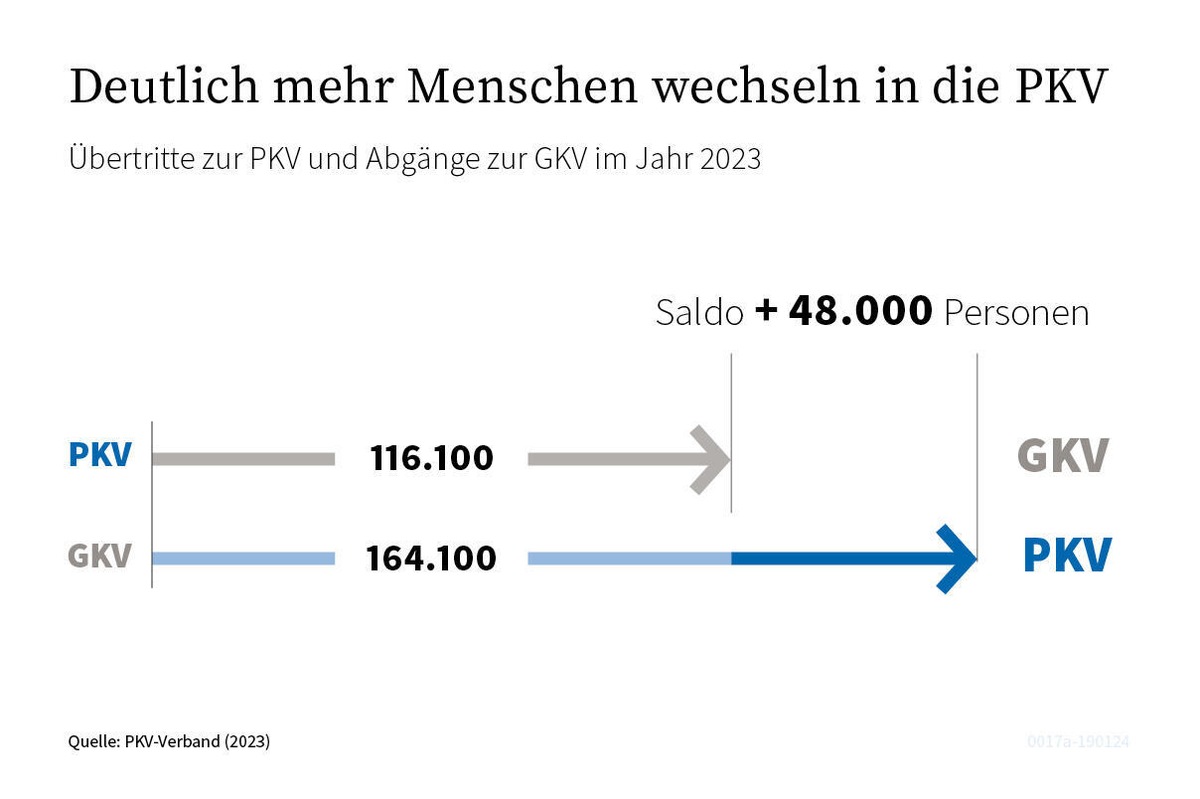 Private Krankenversicherung auch 2023 mit stabilem Wachstum