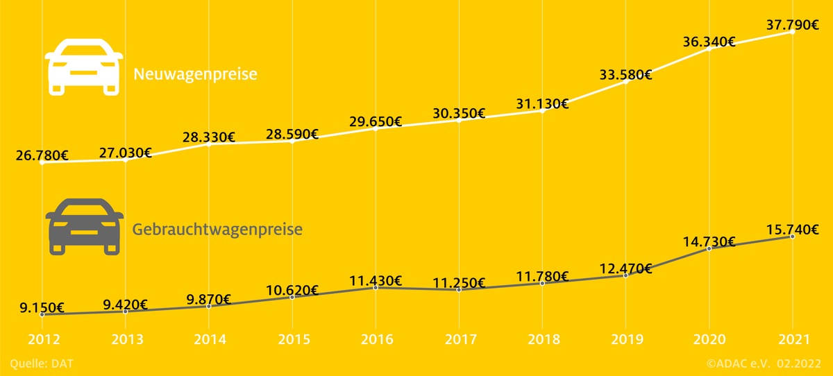 Gebrauchtwagen - derzeit knapp und teuer / ADAC gibt Tipps für günstigen Autokauf