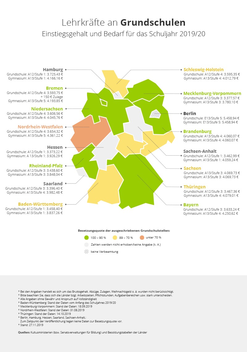 Lehrermangel an Grundschulen - Einstiegsgehalt und Lehrerbedarf für das Schuljahr 2019/20