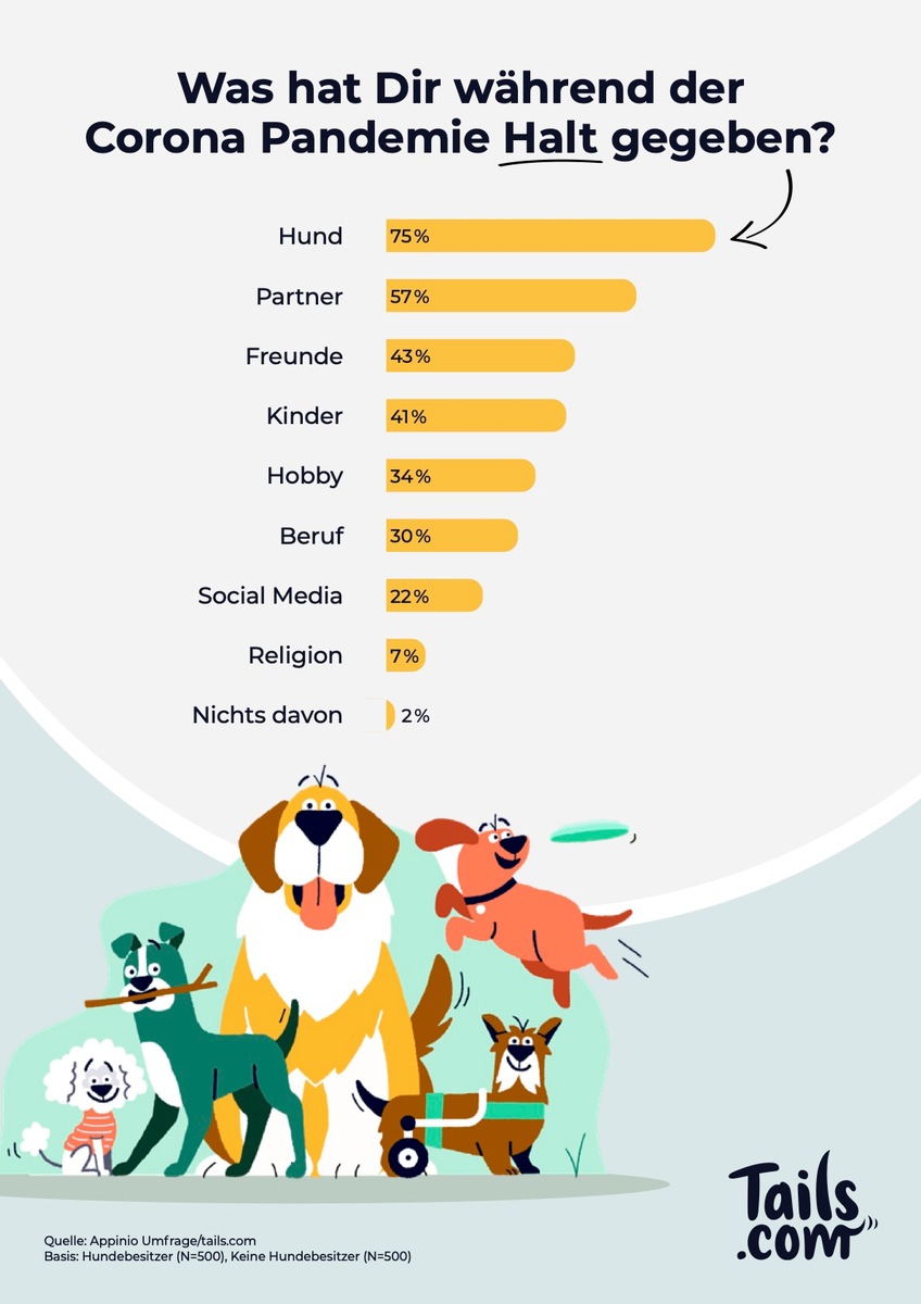 tails.com Umfrage belegt: Hund gibt mehr Halt als der Partner / Während der Pandemie geben Probanden an die Fellnase ist der wichtigste Halt in ihrem Leben