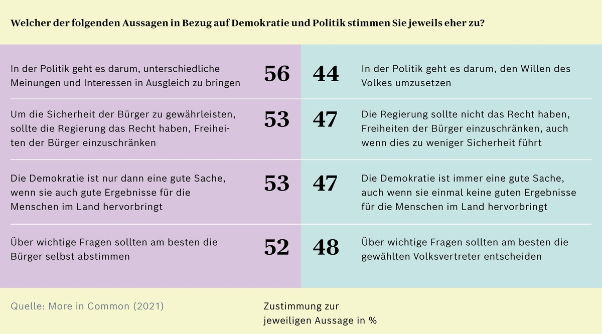 Beziehungskrise? Studie in fünf Ländern zeigt ambivalentes Verhältnis zur Demokratie