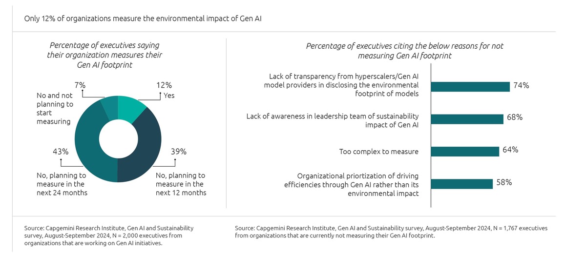 Unternehmen wissen um den ökologischen Fußabdruck generativer KI - die meisten können das Problem allerdings nicht eigenständig lösen