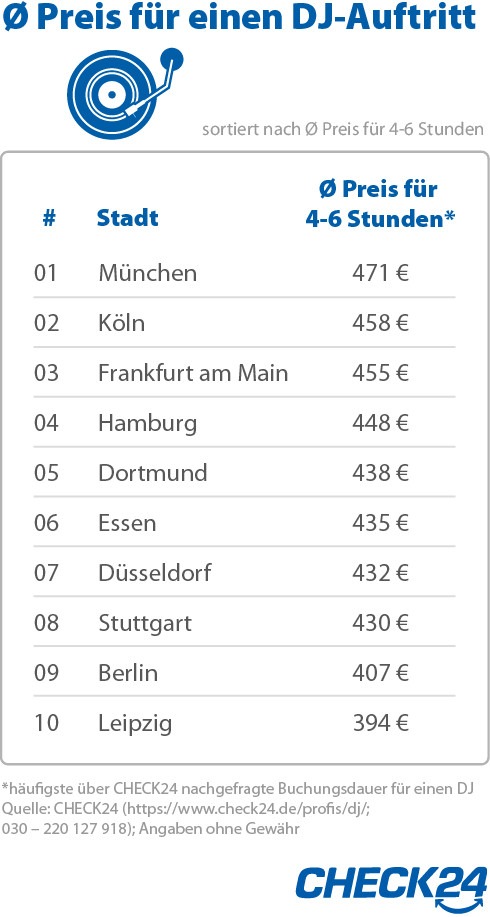 DJs in München am teuersten, in Leipzig am günstigsten