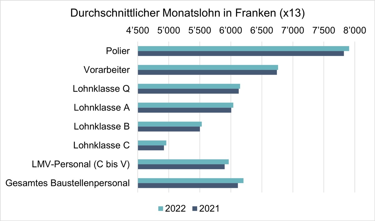 Schweizerischer Baumeisterverband: Lohnerhebung 2022: Baumeister erhöhen Löhne auch ohne Kollektivvereinbarung