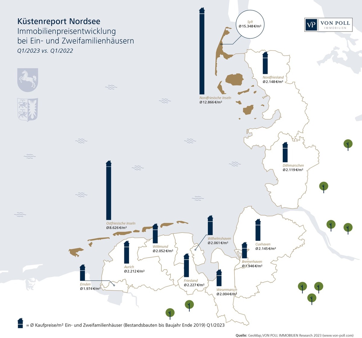 Küstenreport Nordsee 2023: Preise für Wohnimmobilien an der Nordseeküste sinken