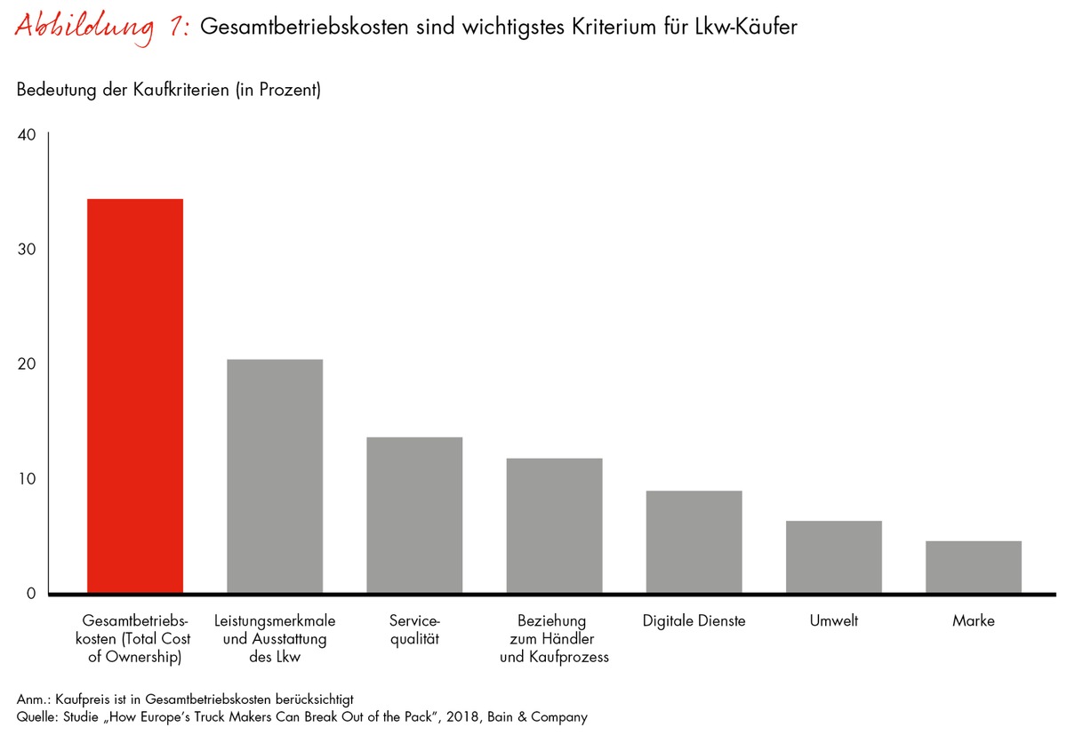 Bain-Studie zum europäischen Lkw-Markt / Truck-Hersteller können mit alternativen Antrieben und neuen Technologien punkten