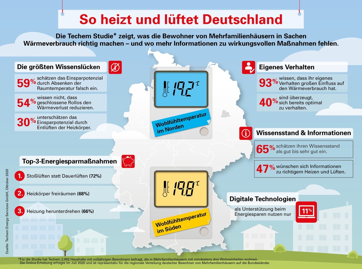 PM: So heizt und lüftet Deutschland