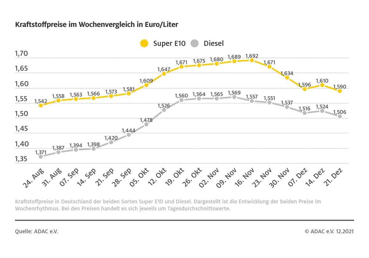 Tanken vor Weihnachten günstiger / Benzinpreis sinkt um zwei Cent, Diesel um 1,8 Cent / Günstige Abendstunden nutzen